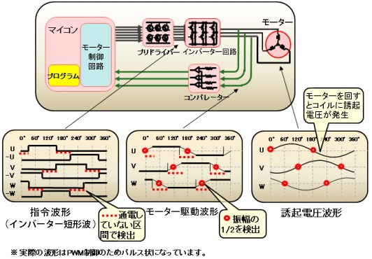 PWMとは 東芝デバイス＆ストレージ株式会社 日本