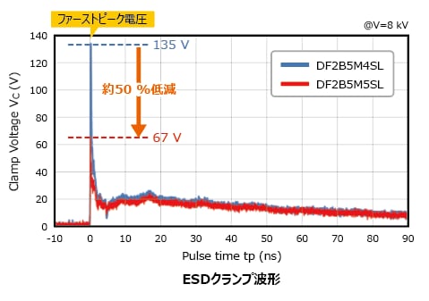 これは、高速信号ラインの静電気放電に対する保護性能を向上したTVSダイオード: DF2B5M5SL、DF2B6M5SL、DF2S5M5SL、DF2S6M5SLの特性図です。