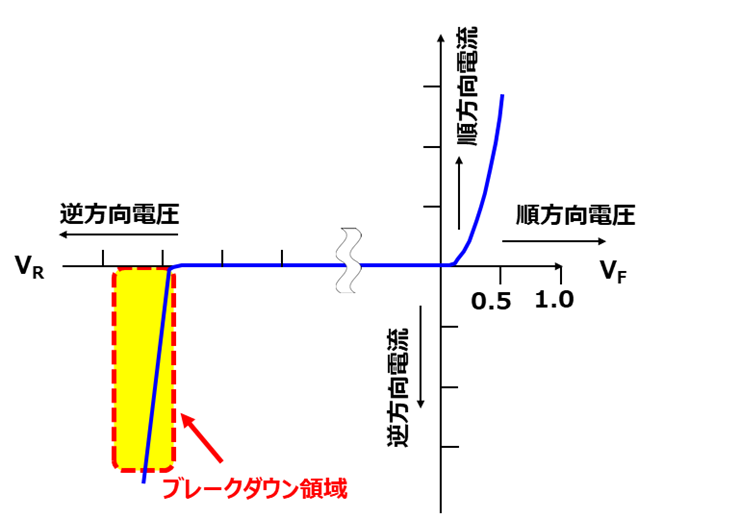 図-1　pn接合ダイオードの電圧 - 電流特性