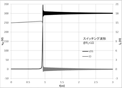 図１：出力波形：ゲート抵抗が小の例
