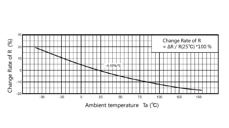 図-2　内蔵抵抗の温度特性
