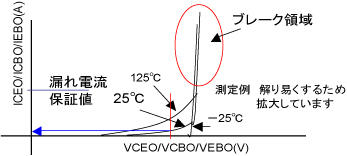 電圧、電流、周囲温度の関係を示したグラフ
