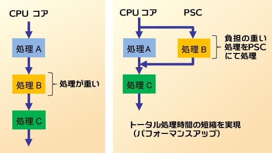PSC(Programmable Servo/Sequence controller)
