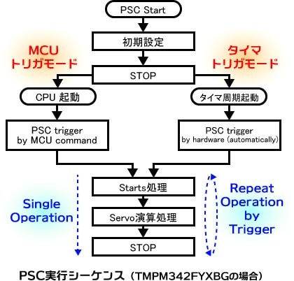 PSC実行シーケンス（TMPM342FYXBGの場合）
