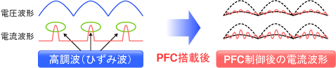 これは、PFC制御の省電力化を示す図です。
