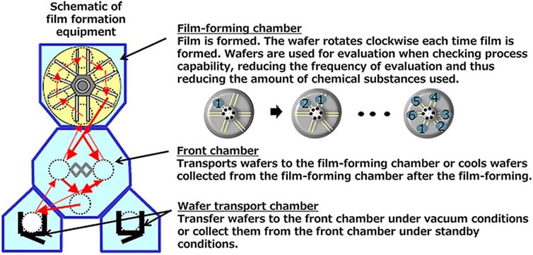 Reducing the amount of chemical substances used in semiconductor manufacturing processes