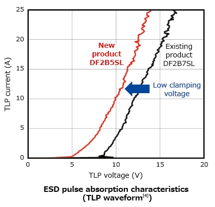 The illustration of characteristic curves of a TVS diode suitable for ESD protection of a low voltage signal line: DF2B5SL.