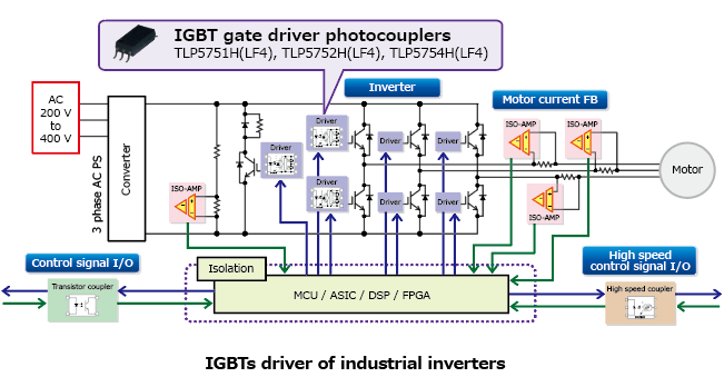 The illustration of application circuit example of launch of photocouplers for IGBTs and MOSFETs gate drive that are thin, support high temperature operations, and can be mounted on the back side of a board or where height is limited: TLP5751H(LF4), TLP5752H(LF4), TLP5754H(LF4).
