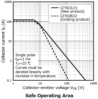 The illustration of characteristics curves of a discrete IGBT with wide SOA for PFCs of air conditioners’ power supplies: GT50J123.