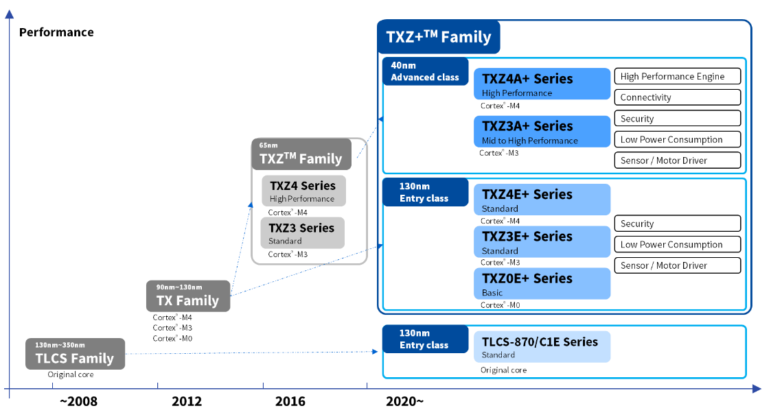 Toshiba Expands Microcontroller Product Line-up - Introducing 32-bit microcontroller TXZ+TM Family for IoT devices -