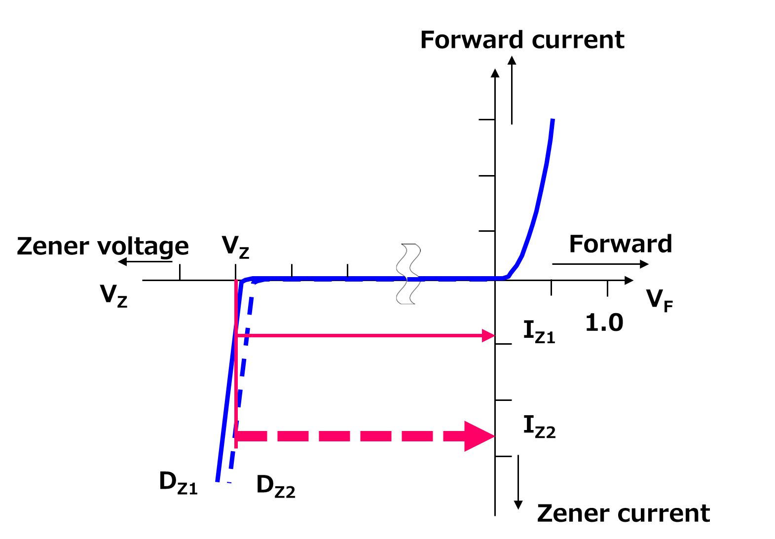 Fig. 2 V-I Curves of D<sub>Z1</sub> and D<sub>Z2</sub>