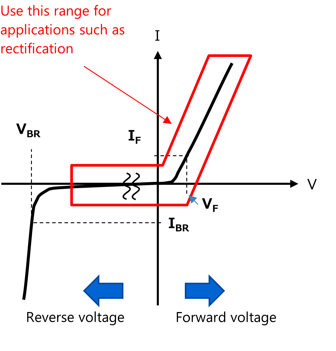 Fig. 2 V-I Curves of pn-junction diode