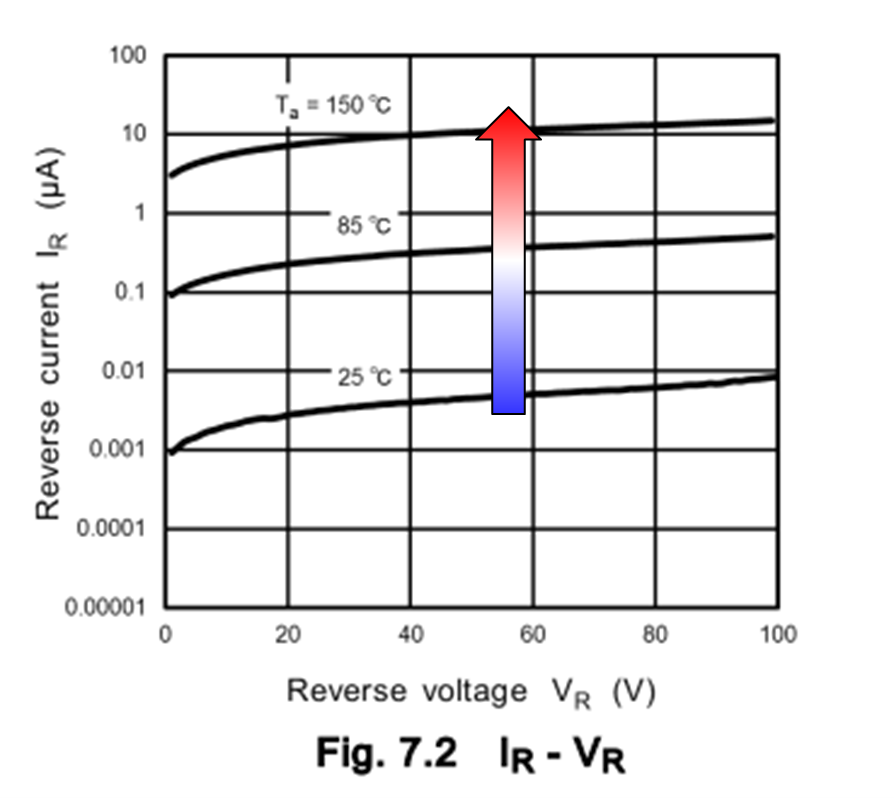 Fig. 2 Si pn-junction diode I<sub>R</sub>-V<sub>R</sub> characteristic (Reverse temperature characteristics)