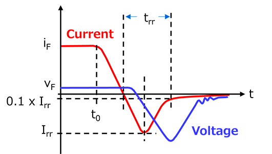 Fig. 1 Current and voltage during on-to-off transition of pn junction diode