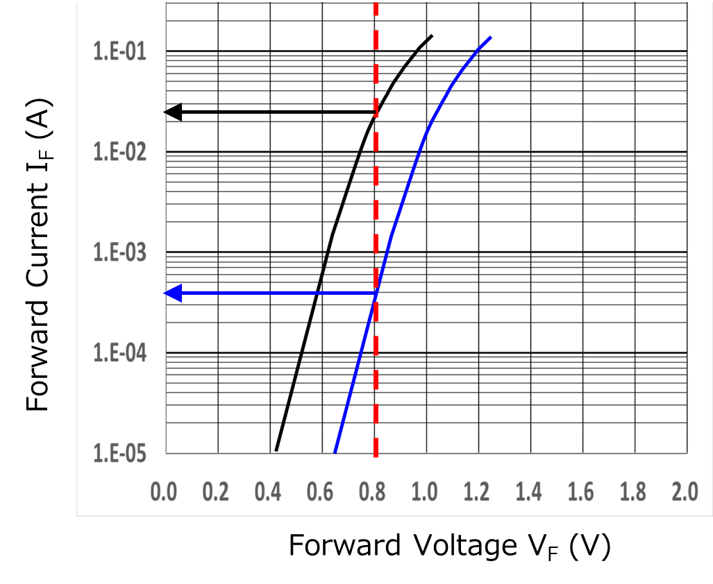 Fig. 3 Product variation (I<sub>F</sub>-V<sub>F</sub> curve)