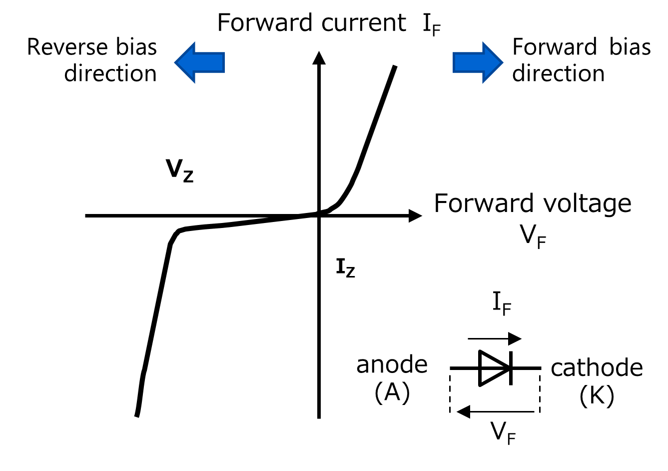 Fig. 1 Zener diode I-V characteristics