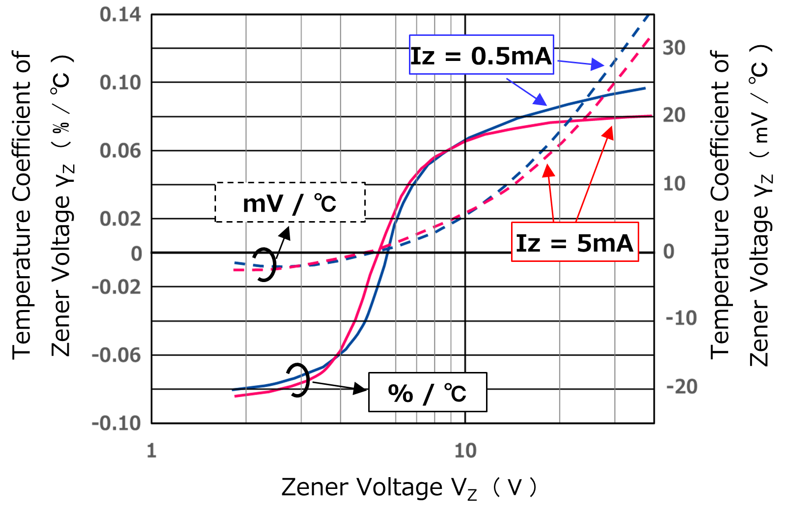図-1　ツェナー電圧の温度係数