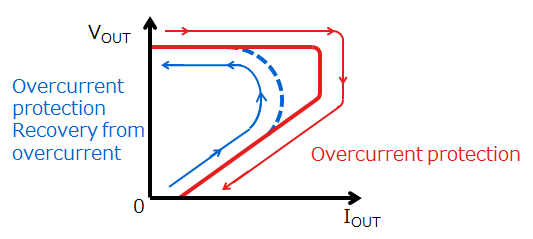 Figure 1 Example of foldback characteristics