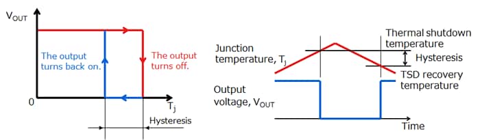 Figure 1 Example of thermal shutdown characteristics of an LDO regulator