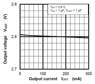 Figure 1 Example of VOUT-IOUT curves