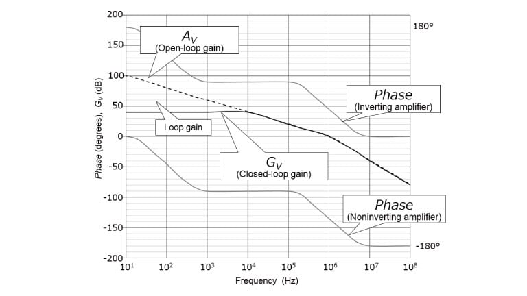 Fig. 2 Bode plot of an op-amp