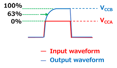Fig. 1 Voltage level-shifting waveform (Bus Switch type)