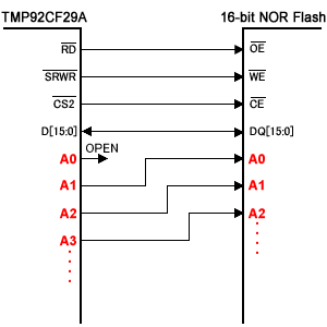 an example of connection between the TMP92CF29A and a 16-bit NOR Flash memory.