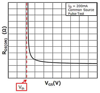 Fig. 1:VGS ― RDS(ON) property