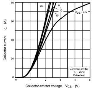 Figure Example of IC-VCE curves