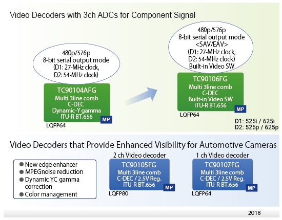 This figure shows the roadmap of Video Decoder ICs.