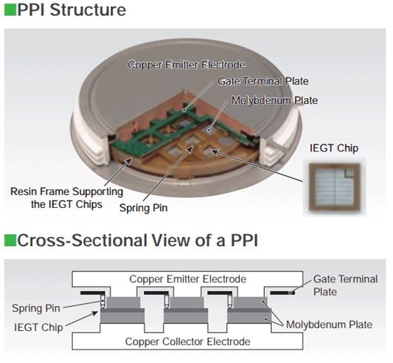PPI Structure and Cross-Sectional View Of a PPI