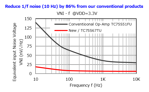 The ultra-low noise operational amplifier