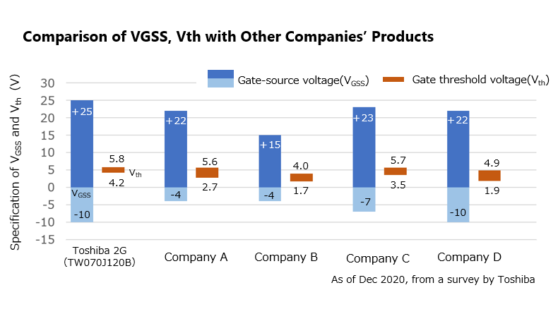 Comparison of V<sub>GSS</sub>, V<sub>th</sub> with Other Companies' Products