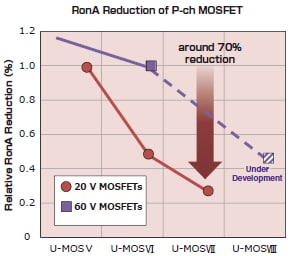 P-ch MOSFETのRonA低減トレンド