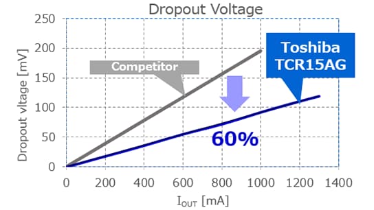 Dropout Voltage