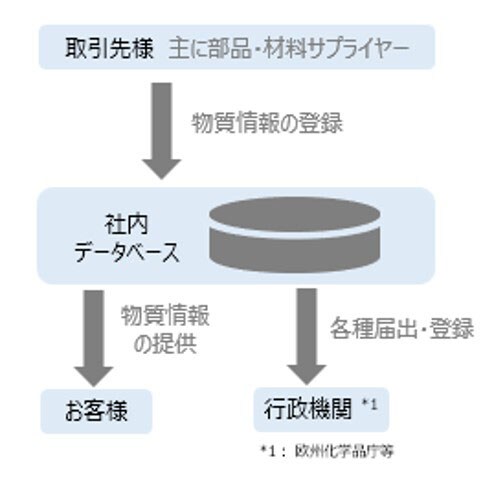 グリーン調達 東芝デバイス ストレージ株式会社 日本