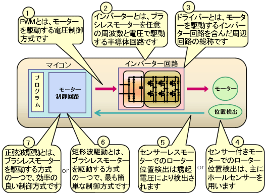 Pwmとは 東芝デバイス ストレージ株式会社 日本