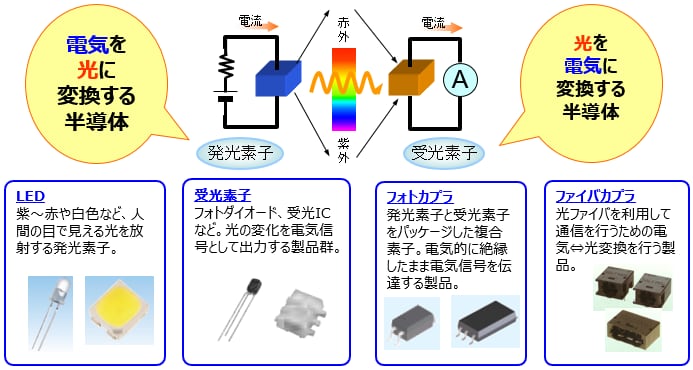 光半導体の種類