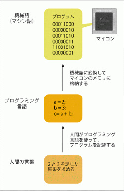 プログラミング言語 東芝デバイス ストレージ株式会社 日本