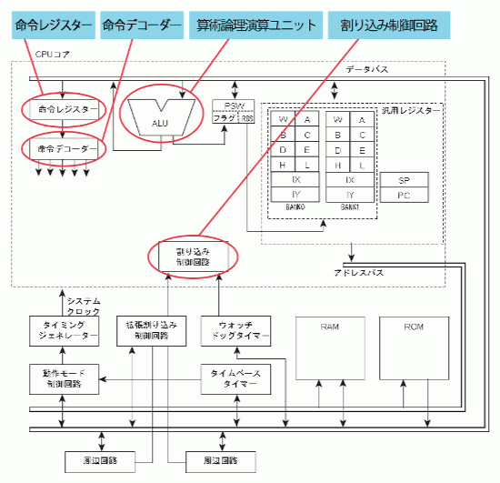 CPUの全体構成：CPUコア部(2) | 東芝デバイス＆ストレージ株式会社 | 日本