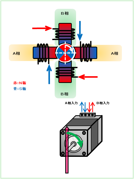 これは、「モータに流れる電流と回転子の動き」を説明した図です。