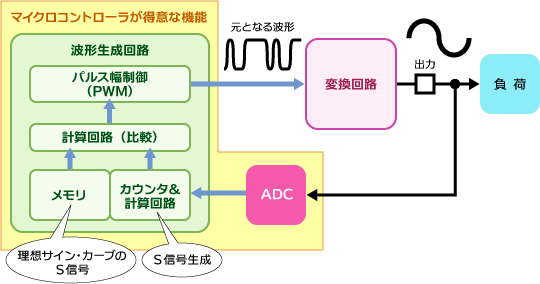 インバーター制御 東芝デバイス ストレージ株式会社 日本