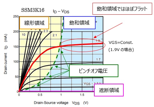 図-2　MOSFET　ID-VDSカーブ