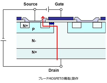 プレーナーMOSFETの構造と動作を表した図です。