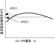 直流電流増幅率hFEの特性例を示した図