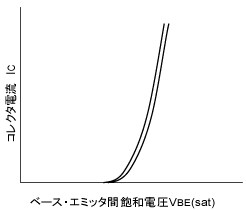 ベｰス･エミッター間飽和電圧VBE(sat)の特性例を示した図