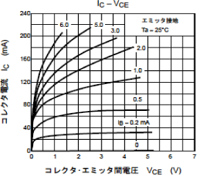 IC-VCE特性を示したグラフ