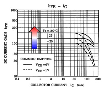 図-2　hFE – IC カーブ（2SC2712）