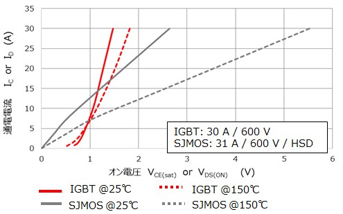 順方向特性比較 : IGBT vs. MOSFET