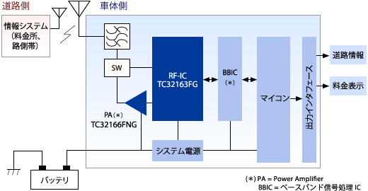 電子料金収受システム Etc 用ic 東芝デバイス ストレージ株式会社 日本